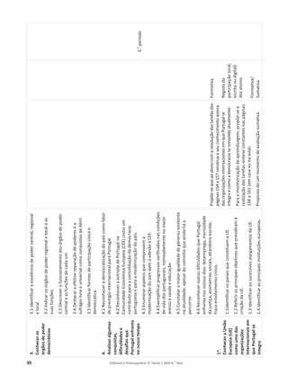 30 Editável e fotocopiável © Texto | HGP 6.o
Ano
3.
Conhecer
os
órgãos
de
poder
democráticos
4.
Analisar
algumas
conquistas,
dificuldades
e
desafios
que
Portugal
enfrenta
no
nosso
tempo
1*.
Conhecer
a
União
Europeia
(UE)
como
uma
das
organizações
internacionais
em
que
Portugal
se
integra
3.1
Identificar
a
existência
de
poder
central,
regional
e
local.
3.2
Indicar
os
órgãos
de
poder
regional
e
local
e
as
suas
funções.
3.3
Descrever
o
funcionamento
dos
órgãos
de
poder
central
e
as
funções
de
cada
um.
3.4
Destacar
a
efetiva
separação
de
poderes
e
o
sufrágio
livre
e
universal
como
conquistas
de
Abril.
3.5
Identificar
formas
de
participação
cívica
e
democrática.
4.1
Reconhecer
a
democratização
do
país
como
fator
de
prestígio
internacional
para
Portugal.
4.2
Reconhecer
a
entrada
de
Portugal
na
Comunidade
Económica
Europeia
(CEE)
como
um
contributo
para
a
consolidação
da
democracia
portuguesa
e
para
a
modernização
do
país.
4.3
Enumerar
aspetos
que
comprovem
a
modernização
do
país
após
a
adesão
à
CEE.
4.4
Exemplificar
progressos
verificados
nas
condições
de
vida
dos
portugueses,
nomeadamente
no
maior
acesso
à
saúde
e
educação.
4.5
Constatar
a
maior
igualdade
de
géneros
existente
na
atualidade,
apesar
do
caminho
que
ainda
há
a
percorrer.
4.6
Reconhecer
outras
dificuldades
que
Portugal
enfrenta
nos
nossos
dias:
desemprego,
morosidade
da
justiça,
assimetrias
sociais,
abandono
escolar,
fraco
envolvimento
cívico.
1.1Identificar
os
países
que
constituem
a
UE.
1.2
Referir
os
principais
objetivos
que
presidiram
à
criação
da
UE.
1.3
Identificar
os
sucessivos
alargamentos
da
UE.
1.4
Identificar
as
principais
instituições
europeias.
Propõe-se
que
ao
aluno
com
a
resolução
das
tarefas
das
páginas
154
a
157
construa
o
seu
conhecimento
acerca
das
organizações
internacionais
em
que
Portugal
se
integra
e
como
a
democracia
se
consolida
atualmente.
Para
a
monitorização
da
aprendizagem,
propõe-se
a
realização
das
tarefas-síntese
constantes
nas
páginas
158
a
161
(em
casa
ou
na
aula).
Proposta
de
um
momento
de
avaliação
sumativa.
Formativa
Registo
da
participação
(oral,
escrita
ou
digital)
dos
alunos
Formativa/
Sumativa
3.
o
período
 