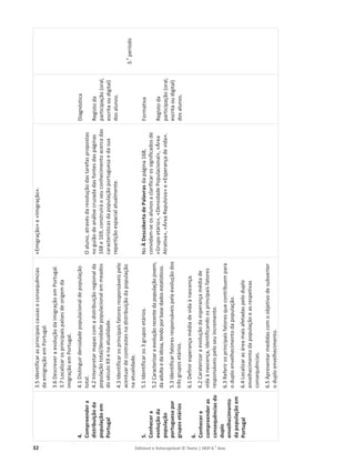 32 Editável e fotocopiável © Texto | HGP 6.o
Ano
4.
Compreender
a
distribuição
da
população
em
Portugal
5.
Conhecer
a
evolução
da
população
portuguesa
por
grupos
etários
6.
Conhecer
e
compreender
as
consequências
do
duplo
envelhecimento
da
população
em
Portugal
3.5
Identificar
as
principais
causas
e
consequências
da
emigração
em
Portugal.
3.6
Descrever
a
evolução
da
imigração
em
Portugal.
3.7
Localizar
os
principais
países
de
origem
da
imigração
em
Portugal.
4.1
Distinguir
densidade
populacional
de
população
total.
4.2
Interpretar
mapas
com
a
distribuição
regional
da
população
total/densidade
populacional
em
meados
do
século
XX
e
na
atualidade.
4.3
Identificar
os
principais
fatores
responsáveis
pelo
acentuar
de
contrastes
na
distribuição
da
população
na
atualidade.
5.1
Identificar
os
3
grupos
etários.
5.2
Caracterizar
a
evolução
recente
da
população
jovem,
da
adulta
e
da
idosa,
tendo
por
base
dados
estatísticos.
5.3
Identificar
fatores
responsáveis
pela
evolução
dos
três
grupos
etários.
6.1
Definir
esperança
média
de
vida
à
nascença.
6.2
Caraterizar
a
evolução
da
esperança
média
de
vida
à
nascença,
identificando
os
principais
fatores
responsáveis
pelo
seu
incremento.
6.3
Referir
os
principais
fatores
que
contribuem
para
o
duplo
envelhecimento
da
população.
6.4
Localizar
as
área
mais
afetadas
pelo
duplo
envelhecimento
da
população
e
as
respetivas
consequências.
6.5
Apresentar
medidas
com
o
objetivo
de
subverter
o
duplo
envelhecimento.
«Emigração»
e
«Imigração».
O
aluno,
através
da
resolução
das
tarefas
propostas
no
guião
de
análise
cruzada
das
fontes
das
páginas
168
e
169,
construirá
o
seu
conhecimento
acerca
das
características
da
população
portuguesa
e
da
sua
repartição
espacial
atualmente.
No
À
Descoberta
de
Palavras
da
página
168,
convidam-se
os
alunos
a
clarificar
os
significados
de
«Grupo
etário»,
«Densidade
Populacional»,
«Área
Atrativa»,
«Área
Repulsiva»
e
«Esperança
de
vida».
Diagnóstica
Registo
da
participação
(oral,
escrita
ou
digital)
dos
alunos.
Formativa
Registo
da
participação
(oral,
escrita
ou
digital)
dos
alunos.
3.
o
período
 