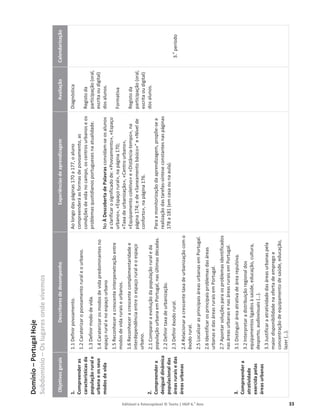 Editável e fotocopiável © Texto | HGP 6.o
Ano 33
Domínio
–
Portugal
Hoje
Subdomínio
–
Os
lugares
onde
vivemos
Objetivos
gerais
Descritores
de
desempenho
Experiências
de
aprendizagem
Avaliação
Calendarização
1.
Compreender
as
características
da
população
rural
e
urbana
e
os
seus
modos
de
vida
2.
Compreender
a
desigual
dinâmica
populacional
das
áreas
rurais
e
das
áreas
urbanas
3.
Compreender
a
atratividade
exercida
pelas
áreas
urbanas
1.1
Definir
povoamento.
1.2
Caraterizar
o
povoamento
rural
e
o
urbano.
1.3
Definir
modo
de
vida.
1.4
Caraterizar
os
modos
de
vida
predominantes
no
espaço
rural
e
no
espaço
urbano
1.5
Reconhecer
a
crescente
interpenetração
entre
modos
de
vida
rurais
e
urbanos.
1.6
Reconhecer
a
crescente
complementaridade
e
interdependência
entre
o
espaço
rural
e
o
espaço
urbano.
2.1
Comparar
a
evolução
da
população
rural
e
da
população
urbana
em
Portugal,
nas
últimas
décadas.
2.2
Definir
taxa
de
urbanização.
2.3
Definir
êxodo
rural.
2.4
Relacionar
a
crescente
taxa
de
urbanização
com
o
êxodo
rural.
2.5
Localizar
as
principais
áreas
urbanas
em
Portugal.
2.6
Identificar
os
principais
problemas
das
áreas
urbanas
e
das
áreas
rurais
em
Portugal.
2.7
Apontar
soluções
para
os
problemas
identificados
nas
áreas
urbanas
e
nas
áreas
rurais
em
Portugal.
3.1
Distinguir
área
atrativa
de
área
repulsiva.
3.2
Interpretar
a
distribuição
regional
dos
equipamentos
ligados
à
saúde,
educação,
cultura,
desporto,
audiovisuais
(…).
3.3
Justificar
a
atratividade
das
áreas
urbanas
pela
maior
disponibilidade
na
oferta
de
emprego
e
concentração
de
equipamento
de
saúde,
educação,
lazer
(…).
Ao
longo
das
páginas
170
a
177,
o
aluno
compreenderá
as
formas
de
povoamento,
as
condições
de
vida
no
campo,
os
centros
urbanos
e
os
problemas
quotidianos
portugueses
na
atualidade.
No
À
Descoberta
de
Palavras
convidam-se
os
alunos
a
clarificar
o
significado
de:
«Povoamento»,
«Espaço
urbano»,
«Espaço
rural»,
na
página
170;
«Taxa
de
urbanização»,
«Centro
urbano»,
«Equipamento
coletivo»
e
«Distância-tempo»,
na
página
174;
e
de
«Saneamento
básico»”
e
«Nível
de
conforto»,
na
página
176.
Para
a
monitorização
da
aprendizagem,
propõe-se
a
realização
das
tarefas-síntese
constantes
nas
páginas
178
a
181
(em
casa
ou
na
aula).
Diagnóstica
Registo
da
participação
(oral,
escrita
ou
digital)
dos
alunos.
Formativa
Registo
da
participação
(oral,
escrita
ou
digital)
dos
alunos.
3.
o
período
 