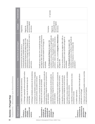 34 Editável e fotocopiável © Texto | HGP 6.o
Ano
Domínio
–
Portugal
Hoje
Subdomínio
–
Atividades
que
desenvolvemos
Objetivos
gerais
Descritores
de
desempenho
Experiências
de
aprendizagem
Avaliação
Calendarização
1.
Conhecer
a
repartição
das
atividades
económicas
por
sectores
2.
Compreender
a
evolução
da
distribuição
da
população
por
setores
de
atividade
em
Portugal
3.
Conhecer
e
compreender
as
características
da
agricultura
em
Portugal
1.1
Definir
setor
de
atividade
económica.
1.2
Distinguir
população
ativa
de
população
inativa.
1.3
Distinguir
taxa
de
atividade
de
taxa
de
desemprego.
1.4
Distinguir
atividades
produtivas
de
não
produtivas.
1.5
Comparar
as
atividades
económicas
integradas
nos
setores
primário,
secundário
e
terciário.
2.1
Caraterizar
a
evolução
da
população
ativa
integrada
nos
três
setores
de
atividade.
2.2
Enumerar
fatores
que
explicam
a
diminuição
da
população
ativa
integrada
no
sector
primário
e
no
setor
secundário.
2.3
Identificar
consequências
da
diminuição
da
população
ativa
integrada
no
sector
primário
e
no
setor
secundário.
2.4
Identificar
fatores
que
explicam
o
aumento
da
população
ativa
integrada
no
sector
terciário.
2.5
Identificar
consequências
do
aumento
da
população
ativa
integrada
no
sector
terciário.
2.6
Localizar
as
áreas
onde
predominam
atividades
ligadas
aos
diferentes
setores.
2.7
Identificar
as
atividades
dominantes
na
área
envolvente
à
escola.
3.1
Definir
agricultura.
3.2
Caraterizar
os
principais
tipos
de
agricultura
praticados
em
Portugal.
3.3
Descrever
as
transformações
recentes
ocorridas
na
agricultura
portuguesa.
Levantamento
das
ideias
dos
alunos
e
contextualização
da
realidade
em
estudo
pela
resolução
das
propostas
das
páginas
182
e
183,
relativamente
a
Portugal
hoje:
atividades
que
desenvolvemos,
o
mundo
mais
perto
de
nós
e
Lazer
e
património.
Propõe-se
que
o
aluno
com
a
resolução
das
tarefas
das
páginas
184
e
185
construa
o
seu
conhecimento
acerca
do
mundo
de
trabalho
em
Portugal,
na
atualidade.
No
À
Descoberta
de
Palavras
da
página
184,
convidam-se
os
alunos
a
clarificar
os
significados
de
«População
ativa»,
«População
Inativa»,
«Setor
primário»,
«Setor
secundário»
e
«Setor
terciário».
Sugere-se,
ainda,
a
tarefa
Geografia
e
«Matemática»
da
página
185.
Com
as
tarefas
propostas
nas
páginas
186
a
189,
os
alunos
conhecerão
o
setor
primário
português
na
actualidade.
No
À
Descoberta
de
Palavras,
da
página
188,
convidam-se
os
alunos
a
clarificar
o
significado
de
«Atividade
Produtiva»»
e
«Atividade
não
produtiva»”.
Diagnóstica
Registo
da
participação
(oral,
escrita
ou
digital)
dos
alunos.
Formativa
Registo
da
participação
(oral,
escrita
ou
digital)
dos
alunos.
3.
o
período
 