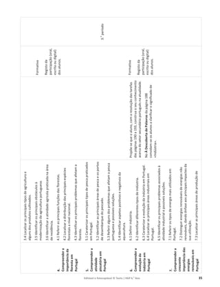 Editável e fotocopiável © Texto | HGP 6.o
Ano 35
4.
Compreender
a
importância
da
floresta
em
Portugal
5.
Compreender
a
atividade
piscatória
em
Portugal
6.
Compreender
a
evolução
da
indústria
em
Portugal
7.
Compreender
a
crescente
importância
das
energias
renováveis
em
Portugal
3.4
Localizar
os
principais
tipos
de
agricultura
e
alguns
dos
produtos
cultivados.
3.5
Identificar
os
principais
obstáculos
à
modernização
da
agricultura
portuguesa.
3.6
Identificar
a
atividade
agrícola
praticada
na
área
de
residência.
4.1
Referir
as
principais
funções
das
florestas.
4.2
Localizar
a
distribuição
das
principais
espécies
florestais
a
nível
nacional.
4.3
Identificar
os
principais
problemas
que
afetam
a
floresta.
5.1
Caraterizar
os
principais
tipos
de
pesca
praticados
em
Portugal.
5.2
Identificar
as
principais
áreas
de
pesca
e
os
portos
de
desembarque
do
pescado.
5.3
Referir
alguns
dos
problemas
que
afetam
a
pesca
portuguesa
e
possíveis
soluções.
5.4
Identificar
aspetos
positivos
e
negativos
da
aquacultura.
6.1
Definir
indústria.
6.2
Identificar
diferentes
tipos
de
indústria.
6.3
Caraterizar
a
evolução
da
indústria
em
Portugal.
6.4
Localizar
as
principais
áreas
industriais
em
Portugal.
6.5
Identificar
os
principais
problemas
associados
à
atividade
industrial
e
possíveis
soluções.
7.1
Referir
os
tipos
de
energia
mais
utilizados
em
Portugal.
7.2
Distinguir
energias
renováveis
de
energias
não
renováveis,
dando
ênfase
aos
principais
impactes
da
sua
utilização.
7.3
Localizar
as
principais
áreas
de
produção
de
Propõe-se
que
o
aluno,
com
a
resolução
das
tarefas
das
páginas
190
a
193,
construa
o
seu
conhecimento
acerca
do
setor
secundário
português
na
atualidade.
No
À
Descoberta
de
Palavras
da
página
188
convidam-se
os
alunos
a
clarificar
o
significado
de
«Indústria».
Formativa
Registo
da
participação
(oral,
escrita
ou
digital)
dos
alunos.
Formativa
Registo
da
participação
(oral,
escrita
ou
digital)
dos
alunos.
3.
o
período
 