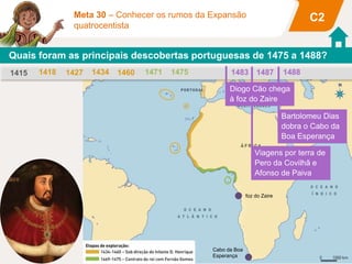 Quais foram as principais descobertas portuguesas de 1475 a 1488?
1415 1460
1434
1427
1418 1475
1471
Bartolomeu Dias
dobra o Cabo da
Boa Esperança
1488
Viagens por terra de
Pero da Covilhã e
Afonso de Paiva
1487
1483
Diogo Cão chega
à foz do Zaire
C2
Meta 30 – Conhecer os rumos da Expansão
quatrocentista
Cabo da Boa
Esperança
foz do Zaire
 