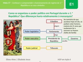 Eliseu Alves | Elisabete Jesus HGP em Ação 6
Meta 17 – Conhecer e compreender o funcionamento do regime da 1.ª
República e os seus símbolos E1
Como se organizou o poder político em Portugal durante a 1.ª
República? Que diferenças havia relativamente à monarquia?
Cidadãos
Parlamento
Presidente da
República
Tribunais
Poder legislativo
Poder executivo
Poder judicial
Governo
elegem
elege
escolhe
Ao contrário do que
acontece hoje em dia, só
podiam votar homens,
maiores de 21 anos que
soubessem ler e
escrever ou fossem
chefes de família
 