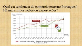 Qual é a tendência do comércio externo Português?
Há mais importações ou exportações?
 