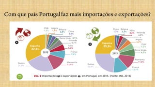 Com que país Portugalfaz mais importações e exportações?
 