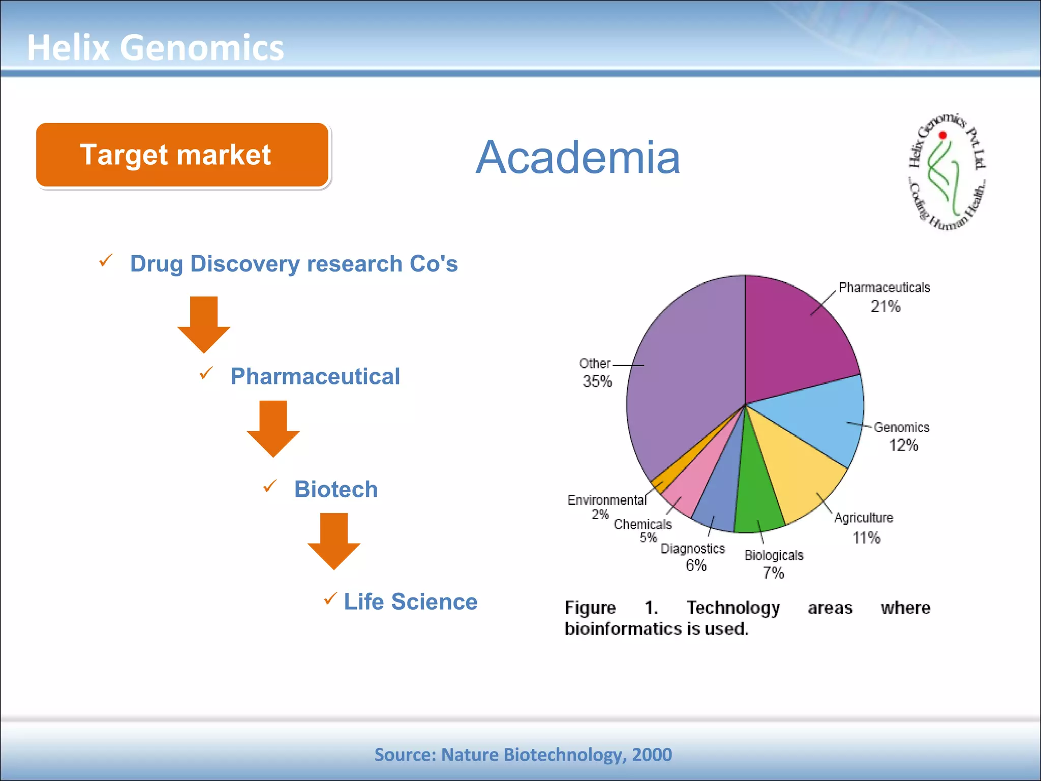 Target market Drug Discovery research Co's Pharmaceutical Biotech Life Science Academia Helix Genomics Source: Nature Biotechnology, 2000 