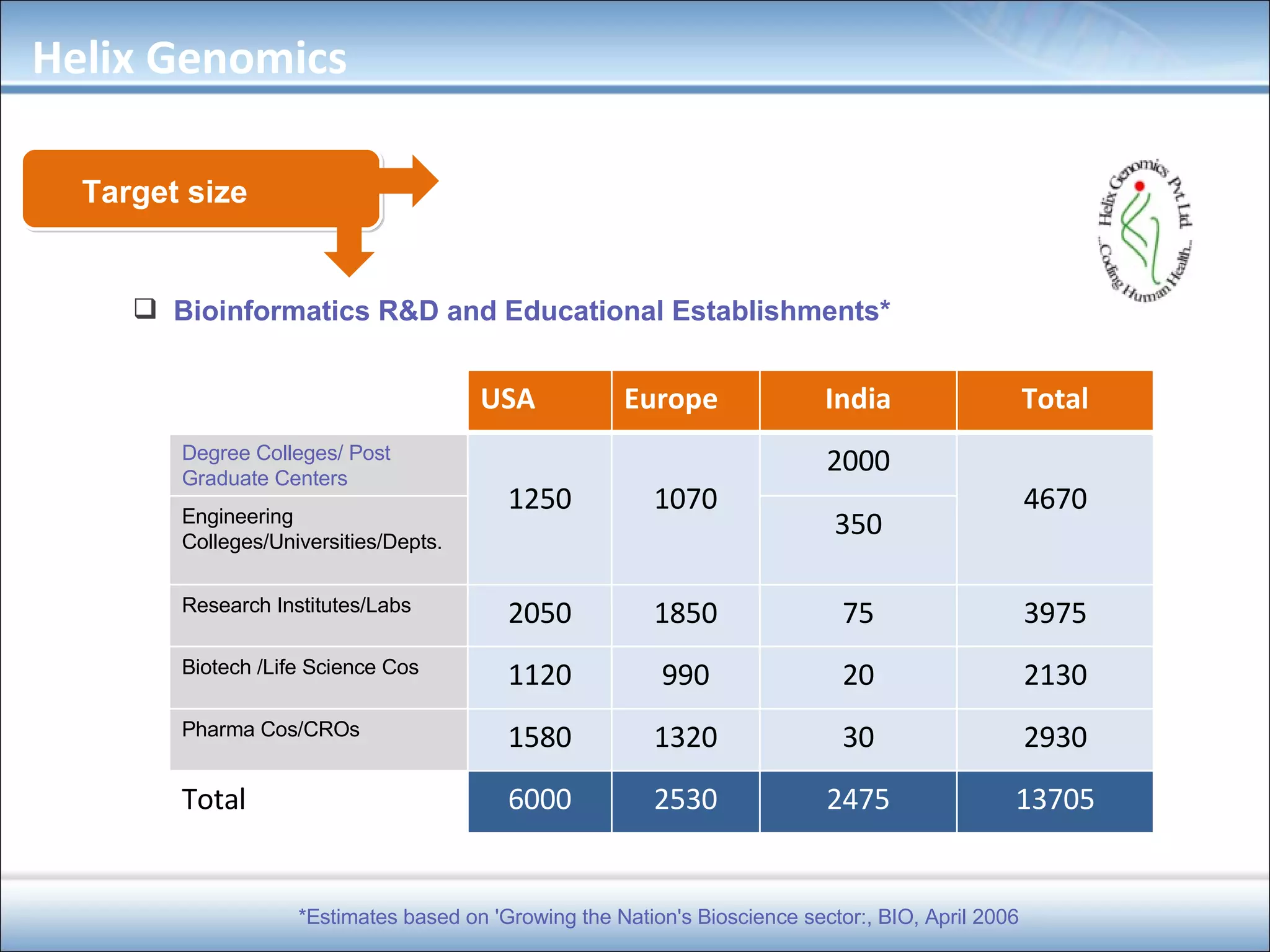 Target size Bioinformatics R&D and Educational Establishments* Helix Genomics *Estimates based on 'Growing the Nation's Bioscience sector:, BIO, April 2006 USA Europe India Total Degree Colleges/ Post Graduate Centers 1250 1070 2000 4670 Engineering Colleges/Universities/Depts. 350 Research Institutes/Labs 2050 1850 75 3975 Biotech /Life Science Cos 1120 990 20 2130 Pharma Cos/CROs 1580 1320 30 2930 Total 6000 2530 2475 13705 