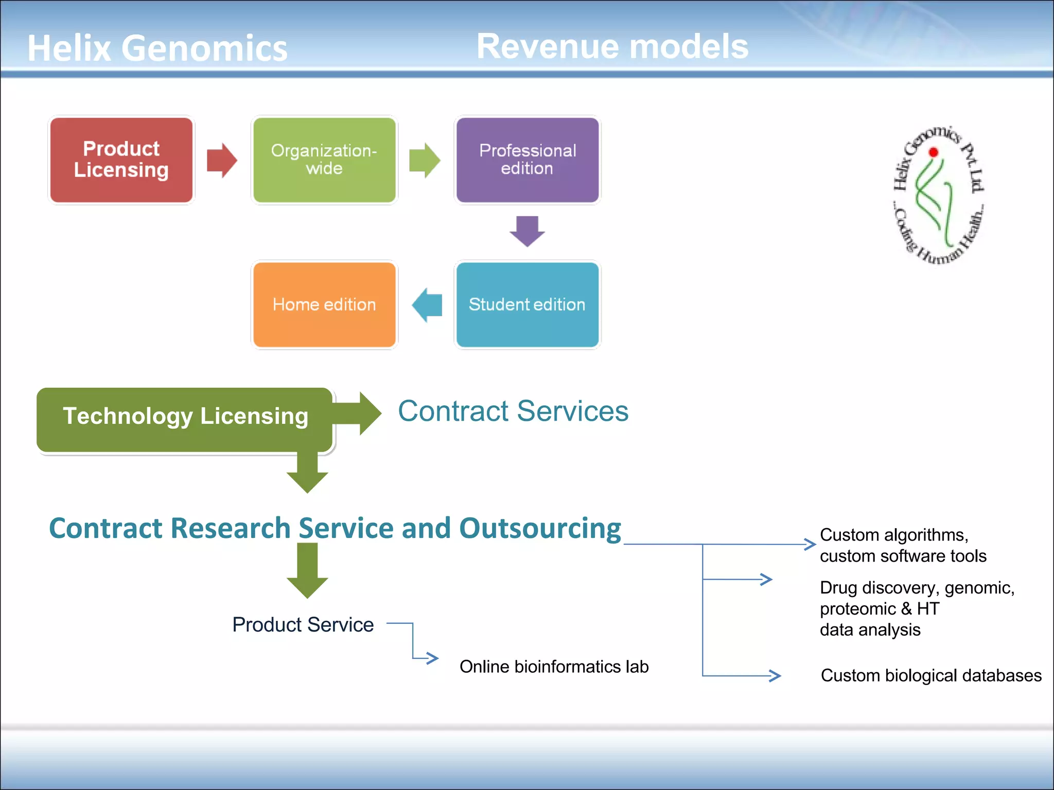 Technology Licensing Contract Services  Contract Research Service and Outsourcing   Custom biological databases Custom algorithms,  custom software tools Drug discovery, genomic,  proteomic & HT  data analysis Product Service  Online bioinformatics lab Helix Genomics Revenue models  