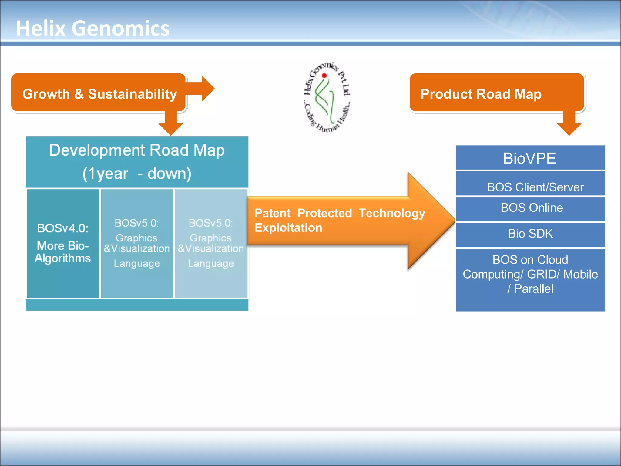 Growth & Sustainability Patent  Protected  Technology  Exploitation Product Road Map BioVPE ‏ BOS Client/Server BOS Online Bio SDK ‏ Helix Genomics BOS on Cloud Computing/ GRID/ Mobile / Parallel 