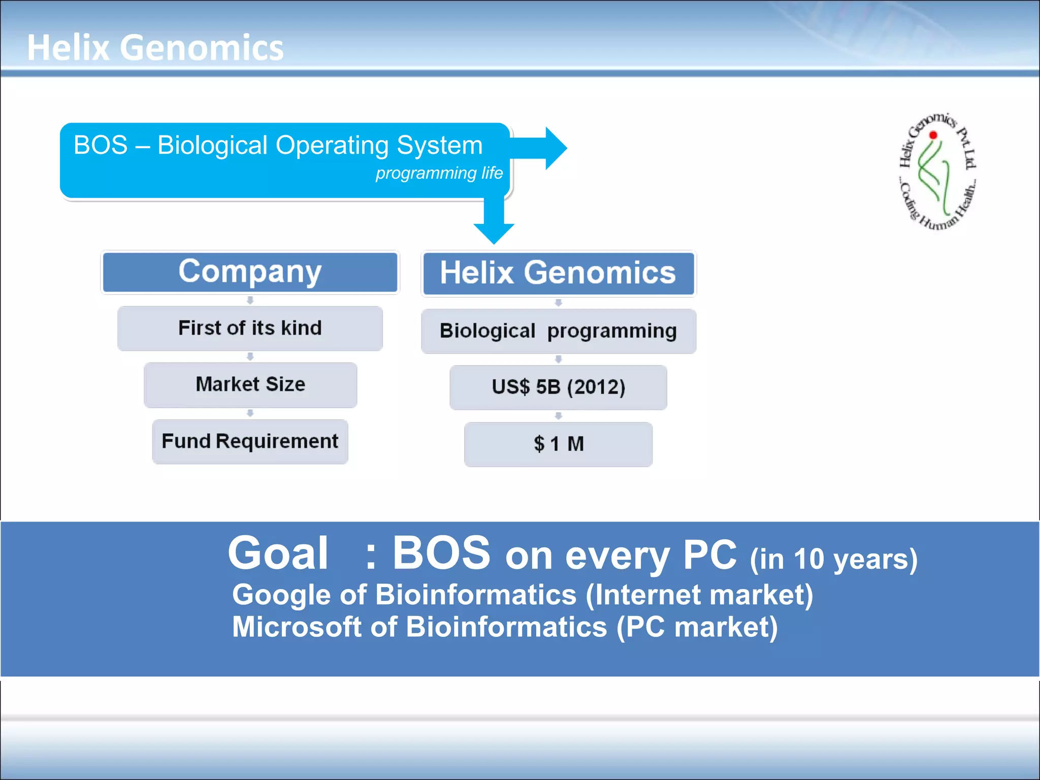 BOS – Biological Operating System programming life Helix Genomics Goal : BOS  on every PC  (in 10 years) ‏ Google of Bioinformatics (Internet market) ‏ Microsoft of Bioinformatics (PC market) ‏ 