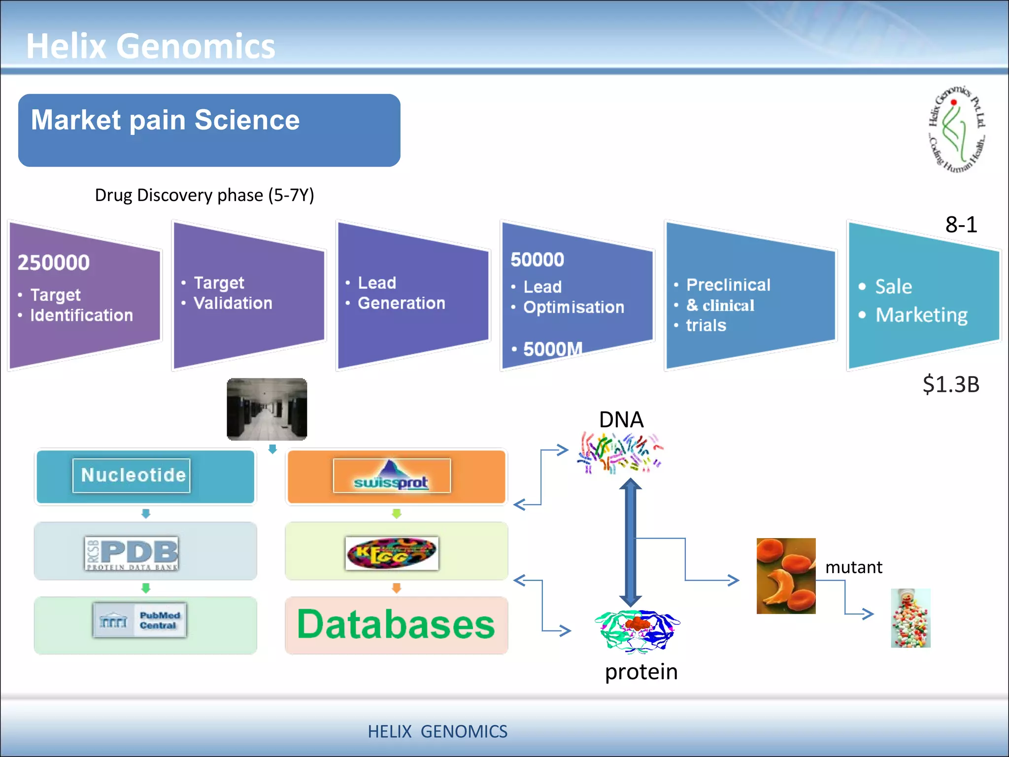 protein DNA mutant Drug Discovery phase (5-7Y) 8-1 $1.3B Helix Genomics HELIX  GENOMICS  Market pain  Science 