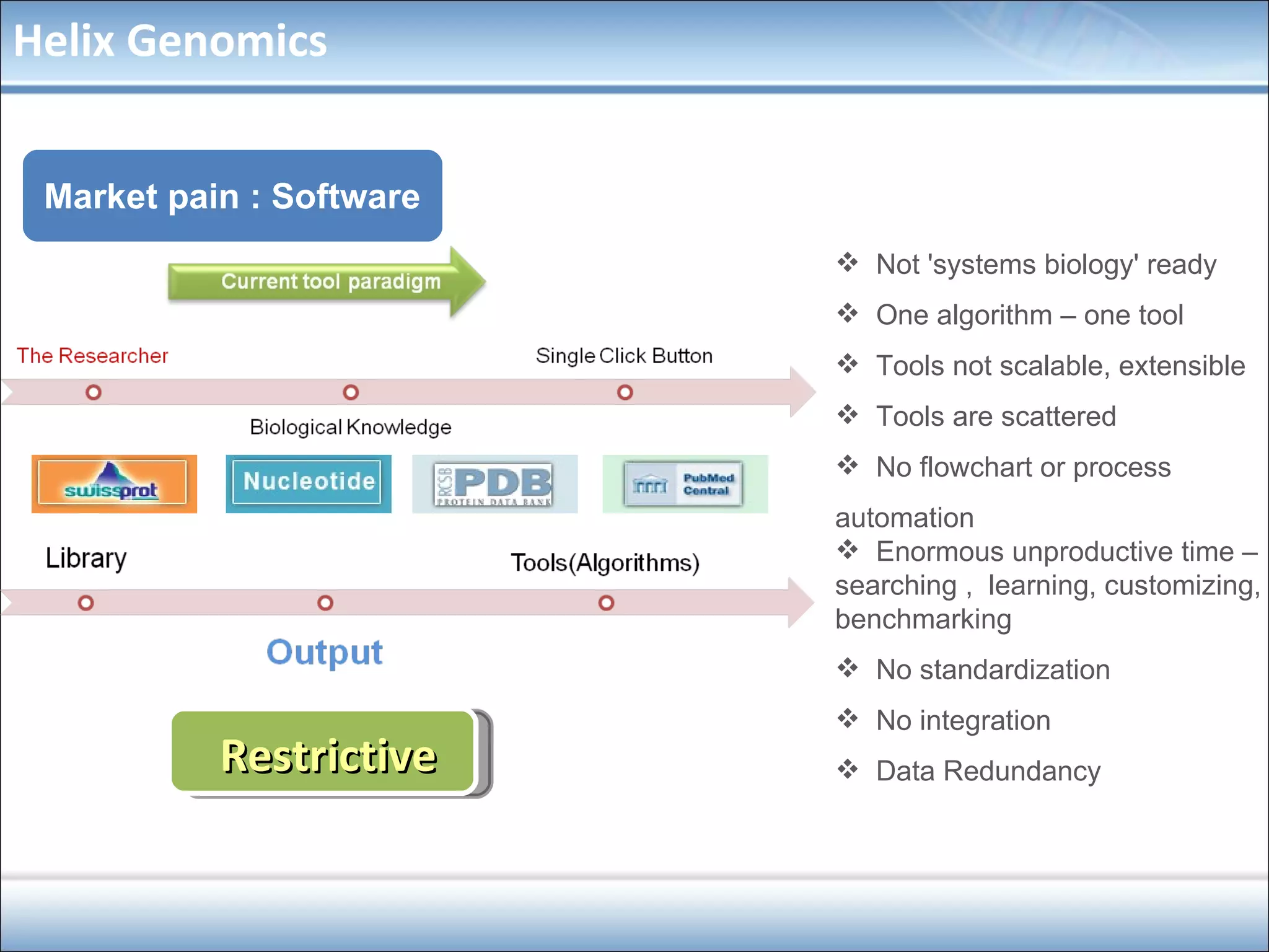 Market pain : Software Not 'systems biology' ready One algorithm – one tool Tools not scalable, extensible Tools are scattered No flowchart or process  automation Enormous unproductive time – searching ,  learning, customizing, benchmarking No standardization No integration Data Redundancy Restrictive Helix Genomics 
