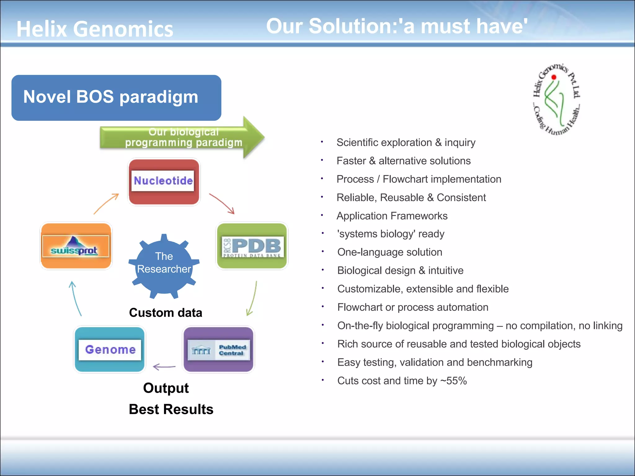 Novel BOS paradigm The Researcher Custom data Best Results Output 'systems biology' ready One-language solution Biological design & intuitive  Customizable, extensible and flexible Flowchart or process automation On-the-fly biological programming – no compilation, no linking Rich source of reusable and tested biological objects Easy testing, validation and benchmarking Cuts cost and time by ~55% Scientific exploration & inquiry  Faster & alternative solutions  Process / Flowchart implementation  Reliable, Reusable & Consistent  Application Frameworks Helix Genomics Our Solution:'a must have' 