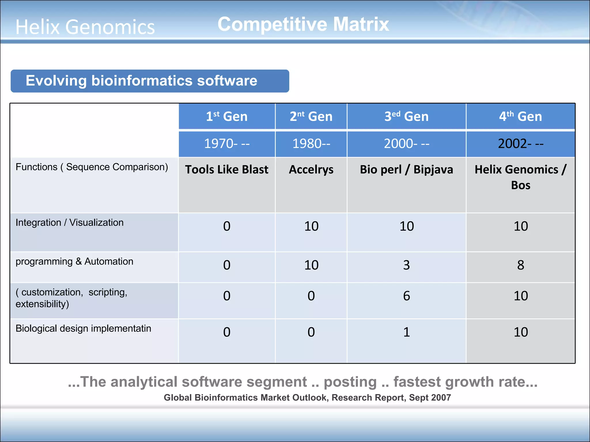 ...The analytical software segment .. posting .. fastest growth rate... Global Bioinformatics Market Outlook, Research Report, Sept 2007 Evolving bioinformatics software Competitive Matrix Helix Genomics 1 st  Gen 2 nt  Gen 3 ed  Gen 4 th  Gen 1970- -- 1980-- 2000- -- 2002- -- Functions ( Sequence Comparison) Tools Like Blast Accelrys Bio perl / Bipjava Helix Genomics / Bos Integration / Visualization 0 10 10 10 programming & Automation 0 10 3 8 ( customization,  scripting, extensibility) 0 0 6 10 Biological design implementatin 0 0 1 10 