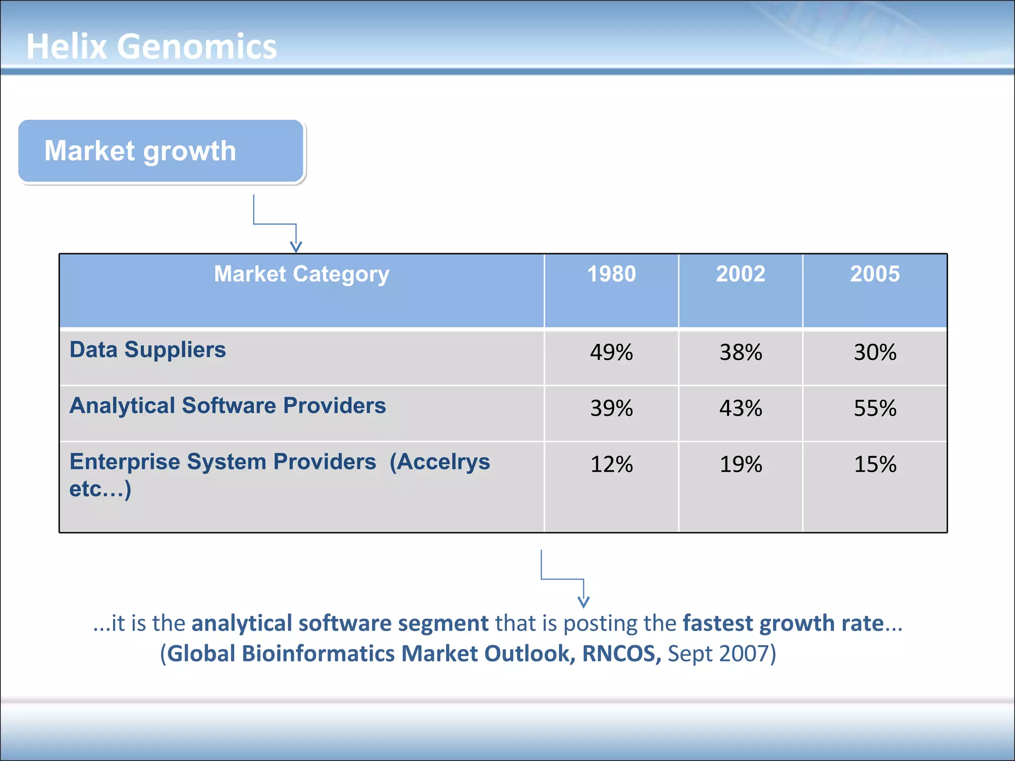 Market growth ...it is the  analytical software segment  that is posting the  fastest growth rate ... ( Global Bioinformatics Market Outlook, RNCOS,  Sept 2007) ‏ Helix Genomics Market Category 1980 2002 2005 Data Suppliers 49% 38% 30% Analytical Software Providers 39% 43% 55% Enterprise System Providers  (Accelrys etc…) ‏ 12% 19% 15% 