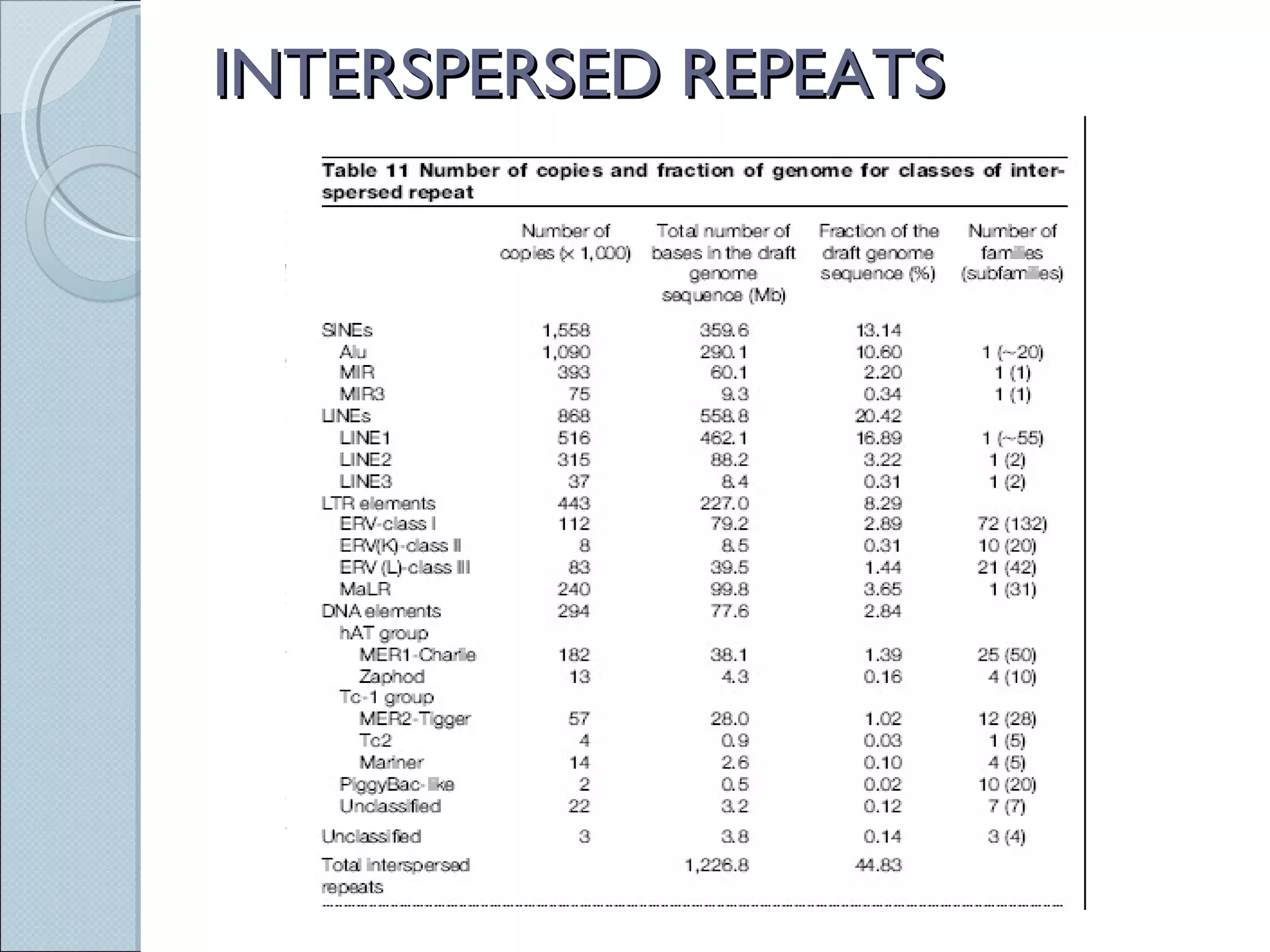 INTERSPERSED REPEATS 