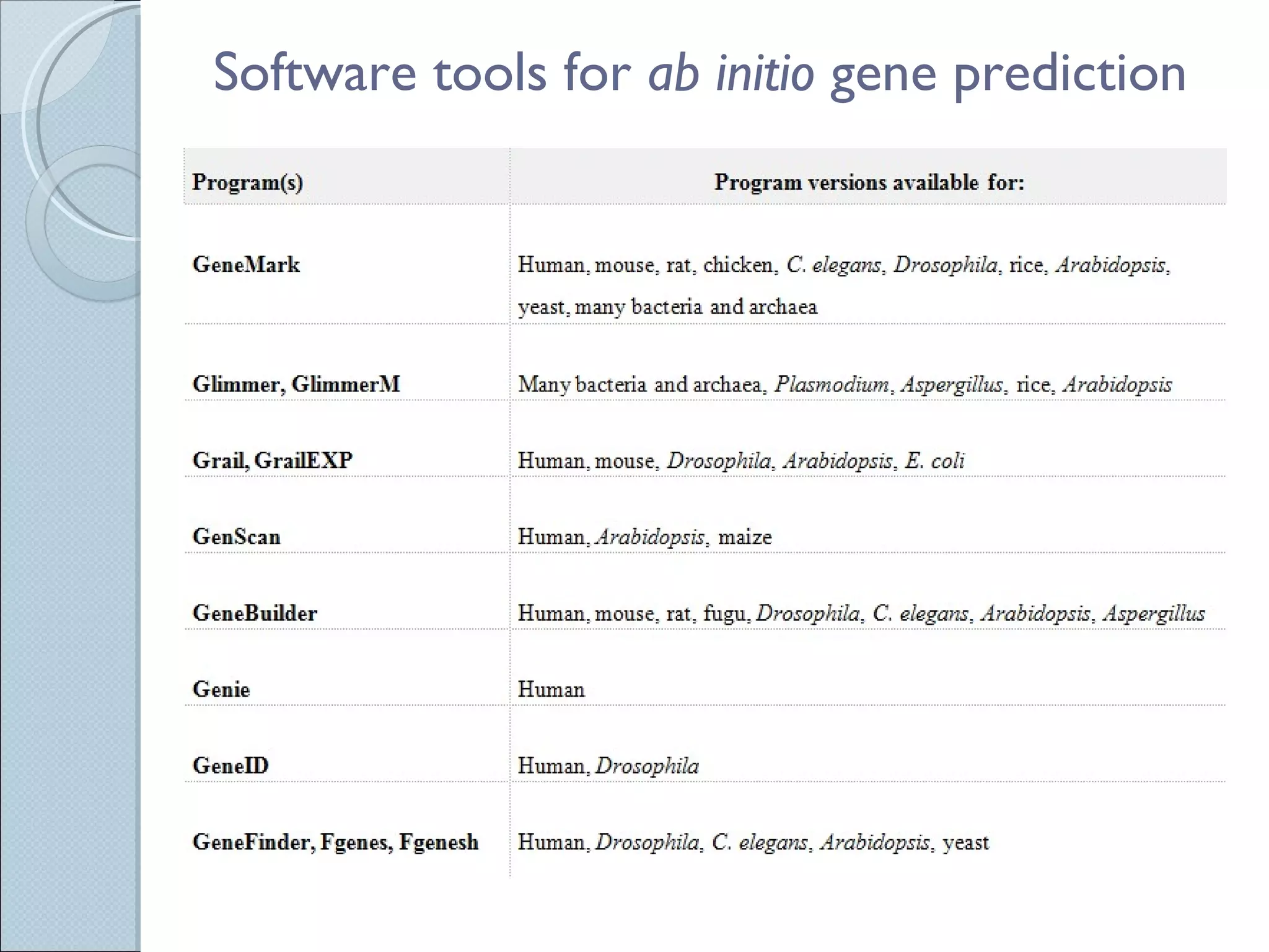    Software tools for  ab initio  gene prediction 