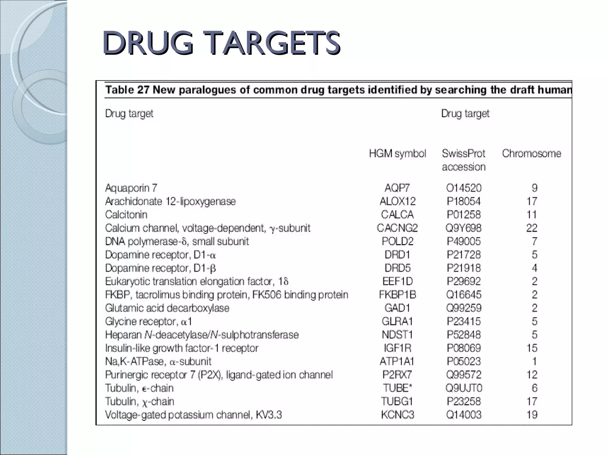 DRUG TARGETS 