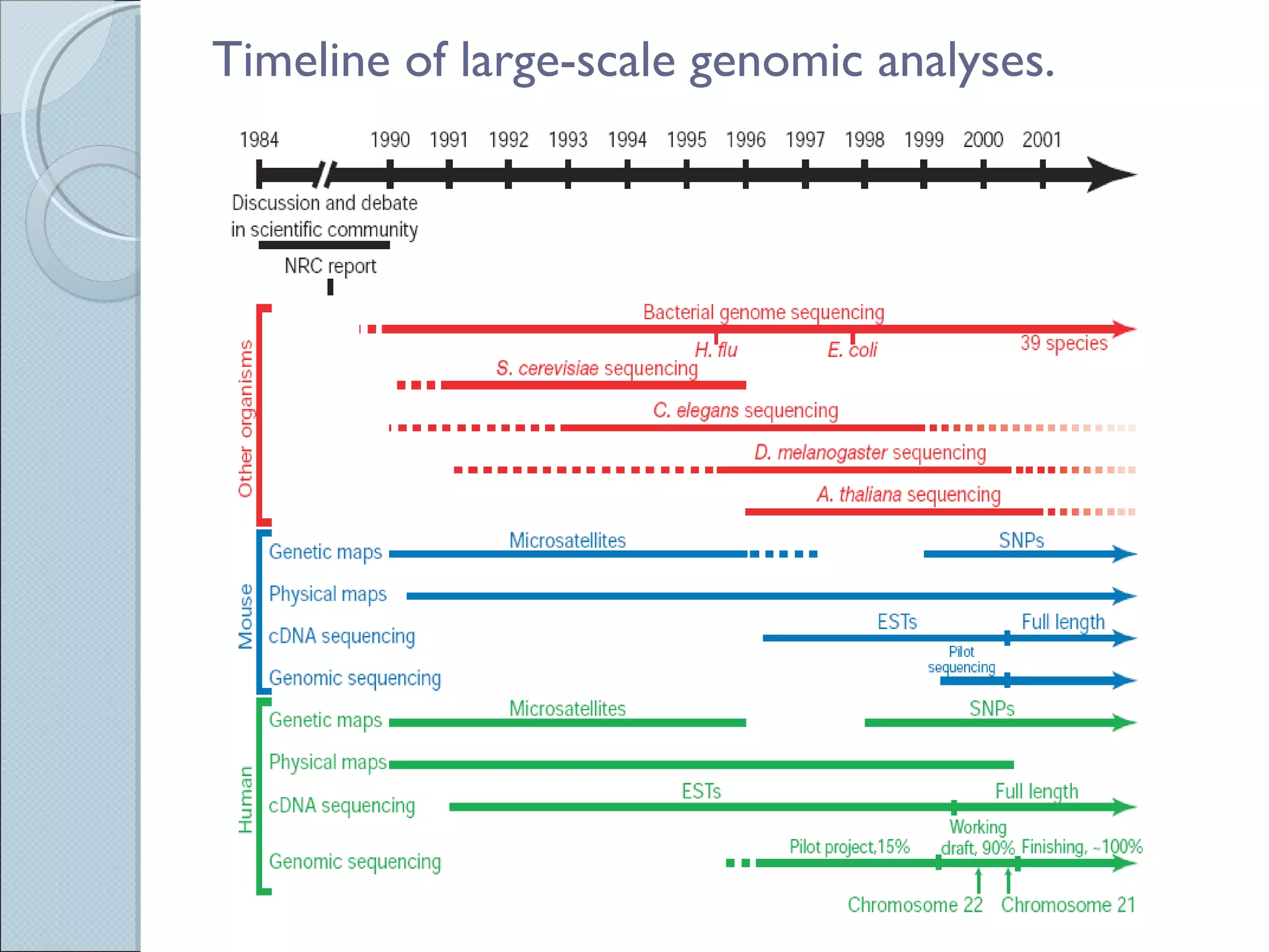 Timeline  of large-scale genomic analyses. 