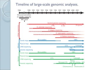 Timeline  of large-scale genomic analyses. 