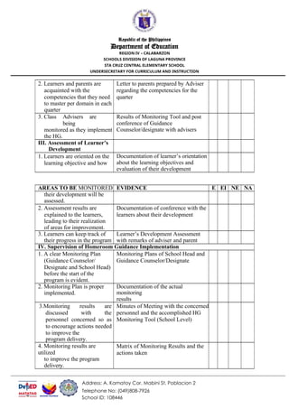 Address: A. Kamatoy Cor. Mabini St. Poblacion 2
Telephone No: (049)808-7926
School ID: 108446
Republic of the Philippines
Department of Education
REGION IV – CALABARZON
SCHOOLS DIVISION OF LAGUNA PROVINCE
STA CRUZ CENTRAL ELEMENTARY SCHOOL
UNDERSECRETARY FOR CURRICULUM AND INSTRUCTION
2. Learners and parents are
acquainted with the
competencies that they need
to master per domain in each
quarter
Letter to parents prepared by Adviser
regarding the competencies for the
quarter
3. Class Advisers are
being
monitored as they implement
the HG.
Results of Monitoring Tool and post
conference of Guidance
Counselor/designate with advisers
III. Assessment of Learner’s
Development
1. Learners are oriented on the
learning objective and how
Documentation of learner’s orientation
about the learning objectives and
evaluation of their development
AREAS TO BE MONITORED EVIDENCE E EI NE NA
their development will be
assessed.
2. Assessment results are
explained to the learners,
leading to their realization
of areas for improvement.
Documentation of conference with the
learners about their development
3. Learners can keep track of
their progress in the program
Learner’s Development Assessment
with remarks of adviser and parent
IV. Supervision of Homeroom Guidance Implementation
1. A clear Monitoring Plan
(Guidance Counselor/
Designate and School Head)
before the start of the
program is evident.
Monitoring Plans of School Head and
Guidance Counselor/Designate
2. Monitoring Plan is proper
implemented.
Documentation of the actual
monitoring
results
3.Monitoring results are
discussed with the
personnel concerned so as
to encourage actions needed
to improve the
program delivery.
Minutes of Meeting with the concerned
personnel and the accomplished HG
Monitoring Tool (School Level)
4. Monitoring results are
utilized
to improve the program
delivery.
Matrix of Monitoring Results and the
actions taken
 