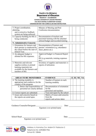 Address: A. Kamatoy Cor. Mabini St. Poblacion 2
Telephone No: (049)808-7926
School ID: 108446
Republic of the Philippines
Department of Education
REGION IV – CALABARZON
SCHOOLS DIVISION OF LAGUNA PROVINCE
STA CRUZ CENTRAL ELEMENTARY SCHOOL
UNDERSECRETARY FOR CURRICULUM AND INSTRUCTION
5. Proper coordination,
planning,
and a corrective feedback
system are being enforced.
Minutes of Meeting and Post
Conference documentation
6. Capacity-building for HG is
being conducted.
Documentation of teachers and
personnel training with the attached
utilized budget and recorded training
V. Administrative Concerns
1. Orientation for learners and
their parents is conducted by
the school before the start of
School Year.
Documentation of learners and
parents’ orientation (e.g. attendance
sheet, photos etc.)
2. An adequate budget is
allotted for HG expenses.
Approved budget vs Financial Report
of
HG (e.g materials, training expenses
etc.)
3. Materials and relevant
supplies (online or printed
learning materials) are
available for the learners and
teachers of HG.
Inventory of supplies and materials vs
reports of utilization
AREAS TO BE MONITORED EVIDENCE E EI NE NA
4. The learning modality is
appropriate and conducive for the
conduct of the program.
Number of learners in each
learning modality
5. Duties and responsibilities of
personnel are clearly defined.
Documentation of orientation
for the
personnel and teachers
6. Correct reports are submitted. Year-end report by the school
7. Issues and concerns based on
the reports are acted upon.
Matrix of issues and concerns
from the
reports and actions taken
Guidance Counselor/Designate: Date: ________________
Signature over printed name
School Head: Date: ________________
Signature over printed name
 