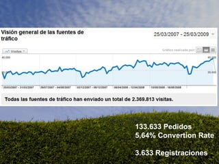 133.633 Pedidos 5,64% Convertion Rate 3.633 Registraciones 