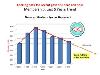 Looking back the recent past, the here and now
                                    Membership: Last 5 Years Trend
                                     Based on Memberships not Headcount


                   4.00


                   3.50


                   3.00
Memebers in 000s




                   2.50


                   2.00                                                                                   Membership


                   1.50


                   1.00                                                                         Doing Nothing
                                                                                                Is Not an Option
                   0.50


                   0.00
                          Yr 2006   Yr 2007   Yr 2008   Yr 2009   Yr 2010   Yr 2011   Yr 2012
                                                        Years
 