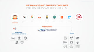 WE MANAGE AND ENABLE CONSUMER
INTERACTIONS ACROSS DIGITAL
CONSUMERS
INTERACTIONS
SEARCH LOCATE SHOP CONTRIBUTE QUERY REVIEWS OPINIONS
MULTIDEVICE –
OMNICHANNEL EXPERIENCE
BRANDS
w w w . h g s i n t e r a c t i v e . c o m
 