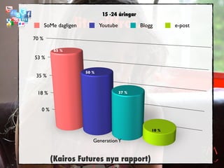 15 -24 åringar

                  lite siffror...
       SoMe dagligen   Youtube Blogg                  e-post

70 %

          65 %
53 %

                       50 %
 35 %


 18 %                               37 %



   0 %


                                               10 %

                          Generation Y


         (Kairos Futures nya rapport)
 
