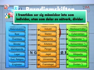 Paradigmskiften
     I framtiden ser sig människor inte som
           Alexander Bard & Jan Söderqvist
     individer, utan som delar av nätverk, divider

Matproduktion           Industri         Mediasamhället

    Byar                Staden            Cybervärlden

 Överklass             Borgarna           Nätokrater *)

   Bönder               Arbetare         Konsumtärer *)

Markägande              Pengar           Uppmärksamhet

   Lagar                 Jaget             Wikipedia

Gud, Religion          Universitet          Eventet

 Evigheten            Framsteget           Dividen *)
 