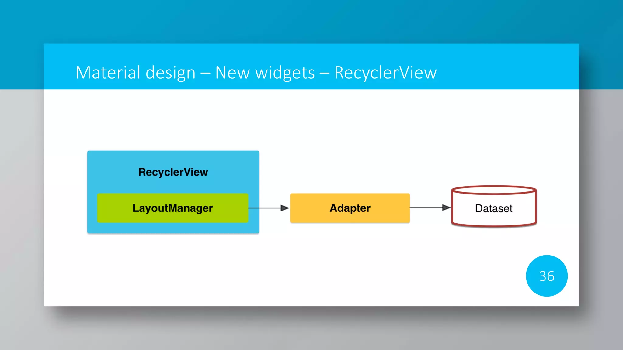 Material design – New widgets – RecyclerView
36
 