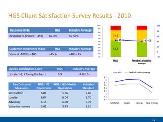 12
HGS Client Satisfaction Survey Results - 2010
Response Rate HGS Industry Average
Response % (Polled – 459) 69.7% 50-55%
Customer Experience Index HGS Industry Average
Scale of -100 to +100 +45.6 +40 to 45
Overall Satisfaction Score HGS Industry Average
(scale 1-7, 7 being the best) 5.9 4.8-5.5
Key Outcome
Measures
HGS - US
Operations
HGS - Worldwide
Operations
Industry
Standard
Satisfaction 6.01 5.86 5.60
Loyalty 6.04 6.04 5.70
Advocacy 6.15 6.00 5.70
Value for money 5.62 5.43 5.10
 