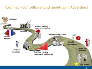 4
Contract
Renewal
Collections
Bundled offering
Value enhancement
Advertiser
Education
Service / Billing / Claims
Advertiser
Induction
Sales Process
Roadmap - Controllable touch points with Advertisers
IVR/VRU -
Automation
Analytics – Loyalty,
speech and social media
Fulfillment
 