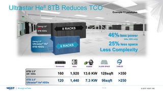 © 2015 HGST, INC 11
CABLESFLOOR SPACEPOWERHDDsEnclosures
6TB 3.5”
AIR HDDs
8TB 3.5”
Ultrastar® He8 HDDs
160 1,920 13.6 KW 128sqft >350
120 1,440 7.3 KW 96sqft >250
Ultrastar He8 8TB Reduces TCO
Using 3.5”
AIR
6TB HDDs
Using 3.5”
Ultrastar® He8
8TB HDDs
46% less power
(Idle, HDD only)
25% less space
Less Complexity
Example 11 petabytes
11-7-14
 