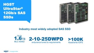 Up to
1.6TB
MLC NAND
2-10-25DWPD
endurance tuned to requirements
>100K
Read/write IOPS
HGST
UltraStar®
12Gb/s SAS
SSDs
Industry most widely adopted SAS SSD
 