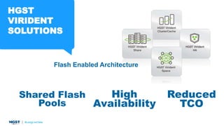 Shared Flash
Pools
High
Availability
Reduced
TCO
HGST
VIRIDENT
SOLUTIONS
Flash Enabled Architecture
 