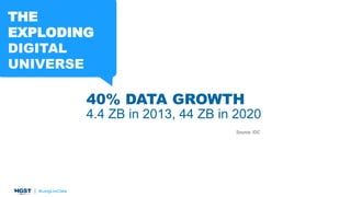 40% DATA GROWTH
4.4 ZB in 2013, 44 ZB in 2020
Source: IDC
THE
EXPLODING
DIGITAL
UNIVERSE
 