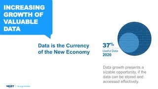 INCREASING
GROWTH OF
VALUABLE
DATA
Data is the Currency
of the New Economy 2020
37%
Useful Data
Data growth presents a
sizable opportunity, if the
data can be stored and
accessed effectively.
 
