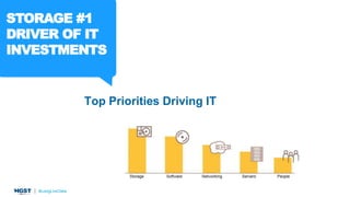 STORAGE #1
DRIVER OF IT
INVESTMENTS
Top Priorities Driving IT
 