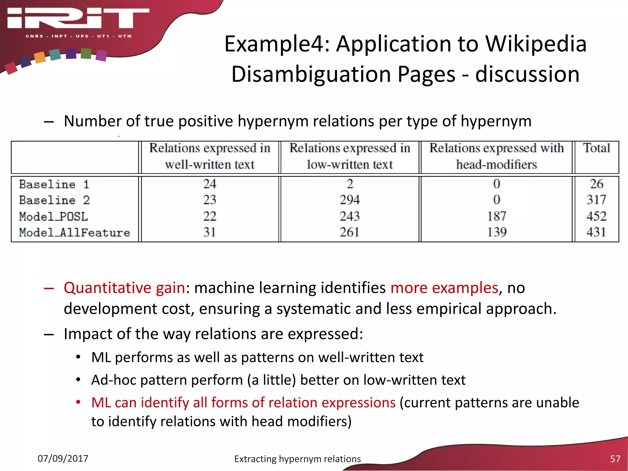Example4: Application to Wikipedia
Disambiguation Pages - discussion
– Number of true positive hypernym relations per type of hypernym
expression
– Quantitative gain: machine learning identifies more examples, no
development cost, ensuring a systematic and less empirical approach.
– Impact of the way relations are expressed:
• ML performs as well as patterns on well-written text
• Ad-hoc pattern perform (a little) better on low-written text
• ML can identify all forms of relation expressions (current patterns are unable
to identify relations with head modifiers)
07/09/2017 Extracting hypernym relations 57
 