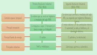 Primera Revolución Industrial
(1750-1850)
Segunda Revolución Industrial
(1850-1914)
Contexto espacio-temporal
Principal innovación
Principal fuente de energía
Principales industrias
Se estima que se inició en Inglaterra
a mediados del siglo XVIII.
La máquina a vapor. El ferrocarril, el
barco a vapor y el telégrafo.
El carbón.
Textil y metalúrgica.
Se estima que comenzó a mediados del siglo
XIX y se expandió por Inglaterra, Alemania,
Francia,
El motor eléctrico y el de combustión interna.
El automóvil, la radio, el teléfono y el
alumbrado eléctrico.
El petróleo y la electricidad.
Siderúrgica, química y automotriz.
 