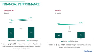 FINANCIAL PERFORMANCE
EBITDA of R$ 42.2 million, 130 bp of margin expansion due to sales
growth and gross margin increase.
Gross margin gain (+320 bp) due to lower volume of past-season
collections, result of improvements in the quality of company's
inventory in recent quarters.
GROSS PROFIT
R$ MILLION
EBITDA
R$ MILLION
5
 