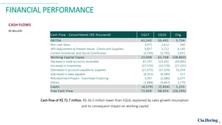 FINANCIAL PERFORMANCE
Cash flow of R$ 72.7 million, R$ 26.3 million lower than 1Q16, explained by sales growth resumption
and its consequent impact on working capital
CASH FLOWS
R$ MILLION
7
Cash Flow - Consolidated (R$ thousand) 1Q17 1Q16 Chg.
EBITDA 42,245 36,491 5,754
Non cash items 3,972 3,612 360
APV (Adjustment to Present Value) - Clients and Suppliers 9,857 5,712 4,145
Current Income tax and Social Contribution (2,744) (3,795) 1,051
Working Capital Capex 23,908 62,768 (38,860)
Decrease in trade accounts receivable 87,197 123,202 (36,005)
(Increase) in inventories (37,570) (10,378) (27,192)
(Decrease) in accounts payable to suppliers (21,075) (37,329) 16,254
(Decrease) in taxes payable (6,353) (6,580) 227
Refurbishment Project - Franchisee Financing 3,397 (2,680) 6,077
Others (1,688) (3,467) 1,779
CapEx (4,579) (5,834) 1,255
Free Cash Flow 72,659 98,954 (26,295)
 