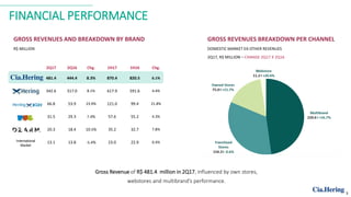 FINANCIAL PERFORMANCE
GROSS REVENUES AND BREAKDOWN BY BRAND
R$ MILLION
GROSS REVENUES BREAKDOWN PER CHANNEL
DOMESTIC MARKET EX-OTHER REVENUES
2Q17, R$ MILLION – CHANGE 2Q17 X 2Q16
Gross Revenue of R$ 481.4 million in 2Q17, influenced by own stores,
webstores and multibrand’s performance.
3
2Q17 2Q16 Chg. 1H17 1H16 Chg.
481.4 444.4 8.3% 870.4 820.5 6.1%
342.6 317.0 8.1% 617.9 591.6 4.4%
66.8 53.9 23.9% 121.0 99.4 21.8%
31.5 29.3 7.4% 57.6 55.2 4.3%
20.3 18.4 10.5% 35.2 32.7 7.8%
13.1 13.8 -5.4% 23.0 22.9 0.4%International
Market
 