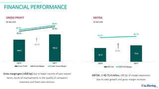 FINANCIAL PERFORMANCE
EBITDA of R$ 73.4 million, 190 bp of margin expansion
due to sales growth and gross margin increase.
Gross margin gain (+600 bp) due to lower volume of past-season
items, result of improvements in the quality of company's
inventory and fixed costs dilution.
GROSS PROFIT
R$ MILLION
EBITDA
R$ MILLION
5
 