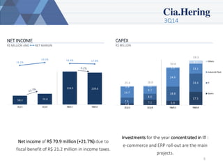 3Q14 
6 
NET INCOME 
R$ MILLION AND NET MARGIN 
CAPEX 
R$ MILLION 
Net income ofR$ 70.9 million (+21.7%) due to fiscal benefit of R$ 21.2 million in income taxes. 
Investments for the year concentrated in IT : e-commerce and ERP roll-out are the main projects.  
