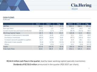 3Q14 
7 
CASH FLOWS 
R$ MILLION 
R$ 64.4 million cash flow in the quarter,lead by lower working capital (specially inventories). 
Dividends of R$ 50.0 million announced in the quarter (R$0.3037 per share). 3Q133Q14Chg.9M139M14Chg. EBITDA82.5 74.7 (7.7) 301.3 266.1 (35.2) Non-cash items3.3 1.3 (2.0) 10.0 14.0 4.0 Current Income tax and Social Contribution (19.1) (1.7) 17.4 (81.9) (51.5) 30.4 Working Capital Capex(8.7) 16.2 24.9 (26.8) 12.3 39.1 Decrease in trade accounts receivable62.0 61.8 (0.2) 52.1 92.0 39.9 (Increase) in inventories(83.6) (56.8) 26.8 (93.5) (50.1) 43.4 Increase in accounts payable to suppliers21.7 33.7 12.0 16.9 29.1 12.2 (Decrease) in taxes payable(5.0) (17.0) (12.0) (17.3) (56.1) (38.8) Others(3.8) (5.5) (1.7) 15.1 (2.6) (17.7) CapEx(25.4) (26.0) (0.6) (50.5) (59.4) (8.9) Free Cash Flow32.6 64.4 31.9 152.1 181.5 29.4  