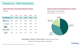FINANCIAL PERFORMANCE
GROSS REVENUES AND BREAKDOWN BY BRAND
R$ MILLION
GROSS REVENUES BREAKDOWN PER CHANNEL
DOMESTIC MARKET EX-OTHER REVENUES
3Q17, R$ MILLION – CHANGE 3Q17 X 3Q16
Gross Revenue of R$ 433.7 million in 3Q17, influenced by own stores,
webstores and foreign market’s performance
3
3Q17 3Q16 Chg. 9M17 9M16 Chg.
433.7 412.8 5.1% 1,304.0 1,233.3 5.7%
305.2 294.2 3.8% 923.1 885.8 4.2%
59.4 54.4 9.1% 180.4 153.8 17.3%
30.4 31.7 -3.9% 88.0 86.9 1.3%
17.2 16.3 5.4% 52.4 49.0 7.0%
12.8 9.0 41.7% 35.7 31.9 12.0%International
Market
* Cia. Hering total sales also includes ‘Other Revenues’: 2nd quality products, raw materials, among others.
 