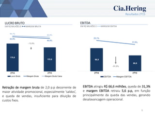 Resultados 2T15
6
LUCRO BRUTO
EM R$ MILHÕES E MARGEM BRUTA
EBITDA
EM R$ MILHÕES E MARGEM EBITDA
EBITDA atingiu R$ 66,6 milhões, queda de 31,3%
e margem EBITDA retraiu 5,6 p.p, em função
principalmente da queda das vendas, gerando
desalavancagem operacional.
Retração de margem bruta de 2,0 p.p decorrente de
maior atividade promocional, especialmente ‘saldos’,
e queda de vendas, insuficiente para diluição de
custos fixos.
 